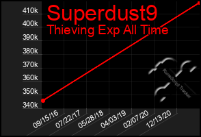 Total Graph of Superdust9