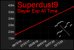 Total Graph of Superdust9