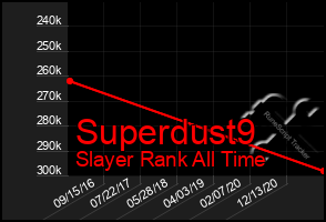 Total Graph of Superdust9