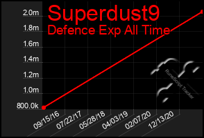 Total Graph of Superdust9