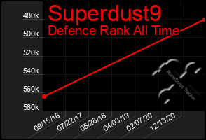 Total Graph of Superdust9