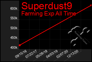 Total Graph of Superdust9