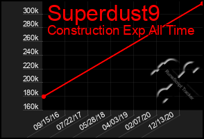 Total Graph of Superdust9