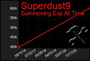 Total Graph of Superdust9