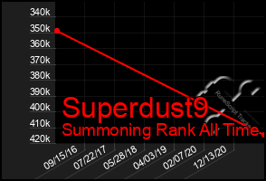 Total Graph of Superdust9