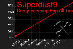 Total Graph of Superdust9