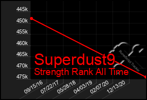 Total Graph of Superdust9