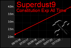 Total Graph of Superdust9