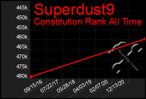 Total Graph of Superdust9