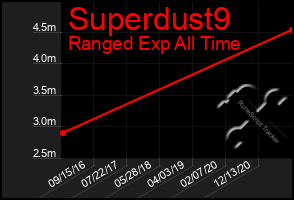 Total Graph of Superdust9