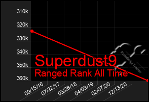 Total Graph of Superdust9