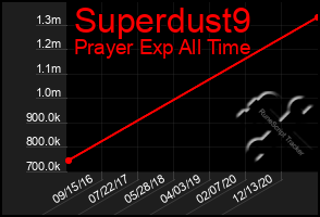 Total Graph of Superdust9