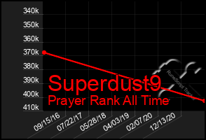 Total Graph of Superdust9