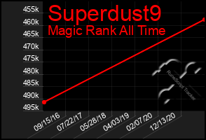 Total Graph of Superdust9