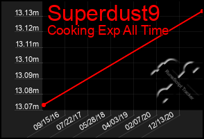 Total Graph of Superdust9