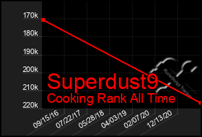 Total Graph of Superdust9