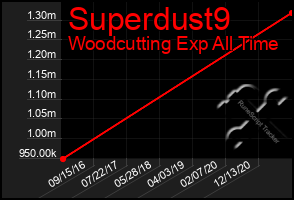 Total Graph of Superdust9
