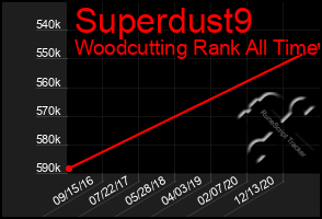 Total Graph of Superdust9