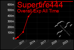 Total Graph of Superfire444