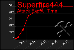 Total Graph of Superfire444