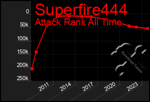 Total Graph of Superfire444