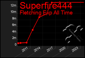 Total Graph of Superfire444