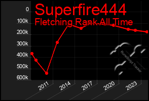 Total Graph of Superfire444