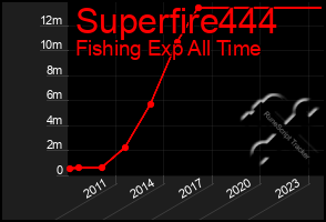 Total Graph of Superfire444