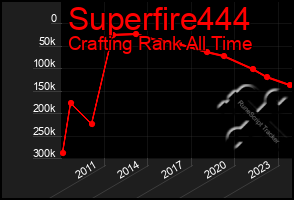 Total Graph of Superfire444