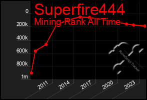 Total Graph of Superfire444