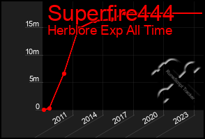 Total Graph of Superfire444