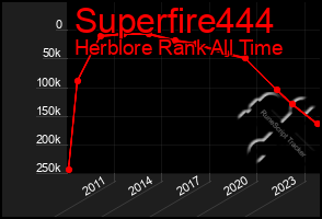 Total Graph of Superfire444