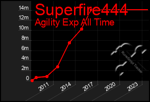 Total Graph of Superfire444