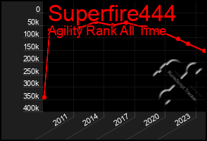 Total Graph of Superfire444