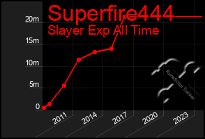 Total Graph of Superfire444