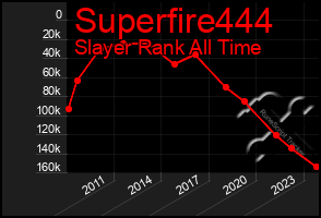 Total Graph of Superfire444