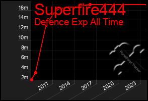 Total Graph of Superfire444