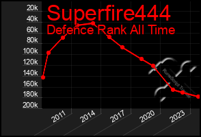 Total Graph of Superfire444