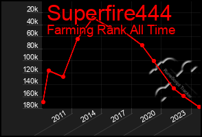 Total Graph of Superfire444