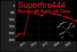 Total Graph of Superfire444