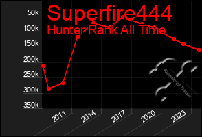 Total Graph of Superfire444