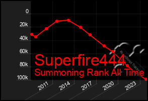 Total Graph of Superfire444