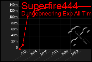 Total Graph of Superfire444