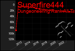 Total Graph of Superfire444