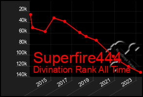 Total Graph of Superfire444