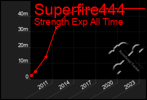 Total Graph of Superfire444