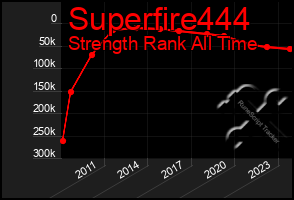 Total Graph of Superfire444