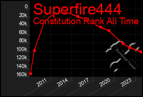 Total Graph of Superfire444