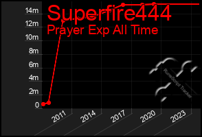 Total Graph of Superfire444