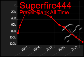 Total Graph of Superfire444